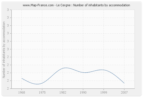 Le Cergne : Number of inhabitants by accommodation